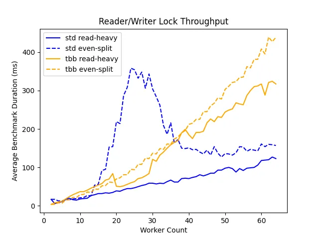 Throughput Results